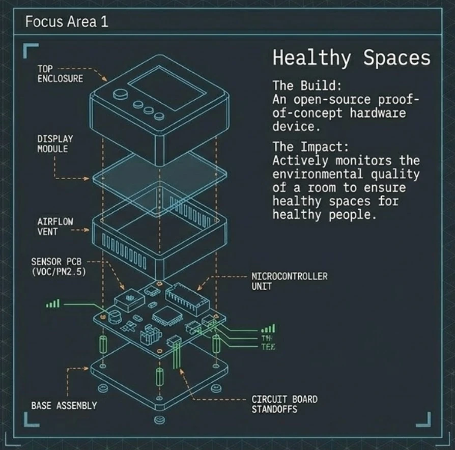 Healthy Spaces project data card: an exploded blueprint of the device showing top enclosure, display module, airflow vent, sensor PCB, microcontroller, and base assembly