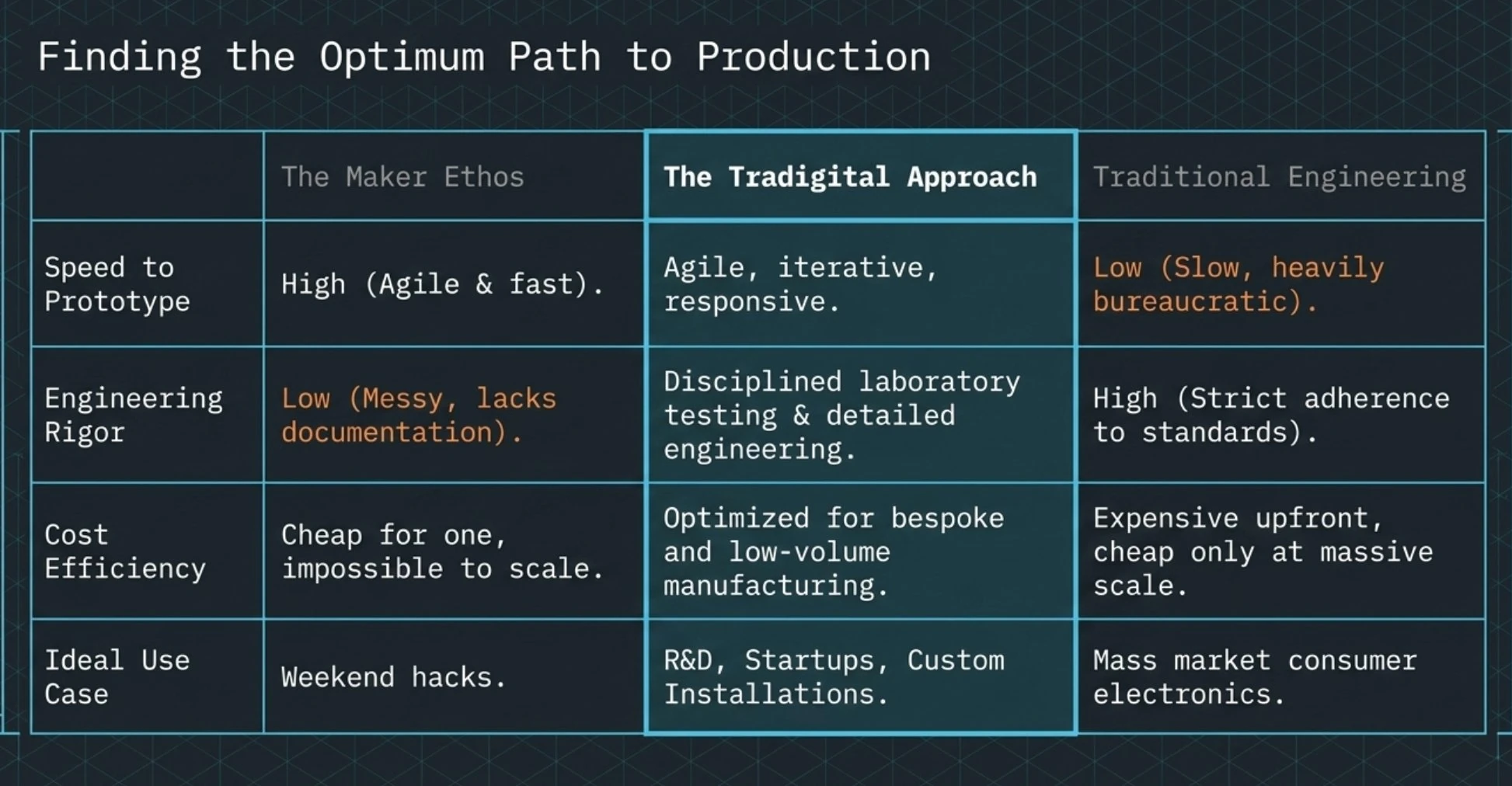 A comparison table, Finding the Optimum Path to Production: the Maker Ethos, the Tradigital Approach, and Traditional Engineering rated on speed to prototype, engineering rigor, cost efficiency, and ideal use case, with the Tradigital approach highlighted as the balanced path