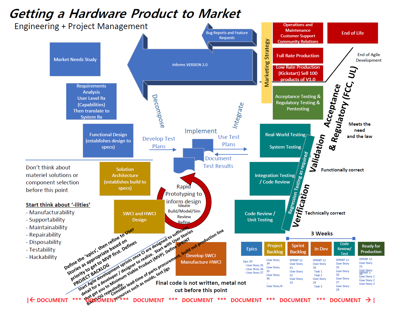 The Green Shoe Garage systems engineering Vee diagram titled Getting a Hardware Product to Market, mapping decomposition, implementation, and integration across requirements, design, build, test, verification, validation, and regulatory acceptance, alongside an Agile project-management board