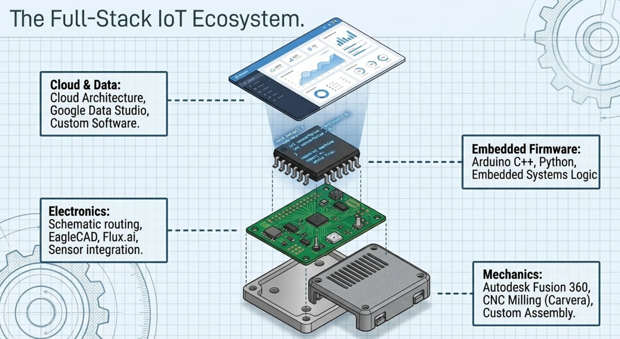 The full-stack IoT ecosystem as an exploded view: a cloud and data dashboard, embedded firmware chip, electronics PCB, and machined mechanical enclosure, with the tools used at each layer